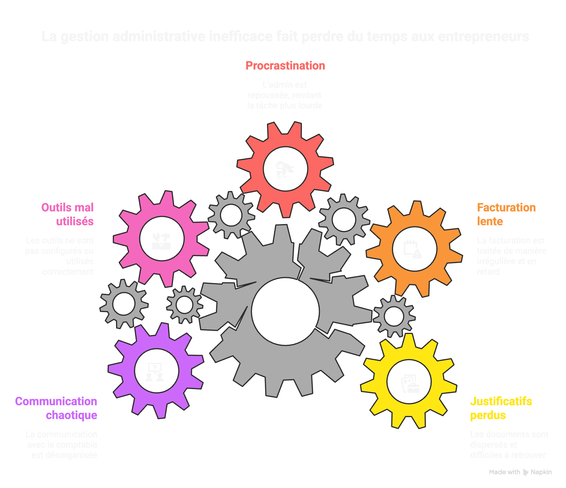 Infographie des 5 problèmes qui font perdre du temps aux entrepreneurs sur l'administratif : procrastination, facturation lente, justificatifs perdus, communication chaotique avec le comptable, outils mal utilisés