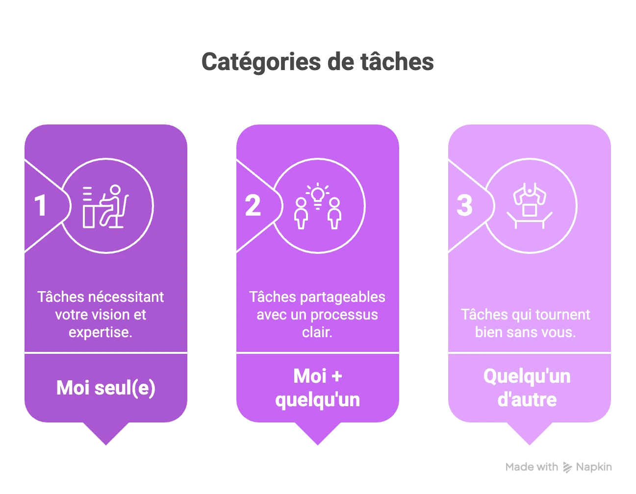 categories-taches-deleguer-entrepreneur-methode Infographie montrant les 3 catégories de tâches à identifier avant de déléguer : moi seul pour la vision et l'expertise, moi plus quelqu'un pour les tâches partageables avec un process, quelqu'un d'autre pour les tâches autonomes