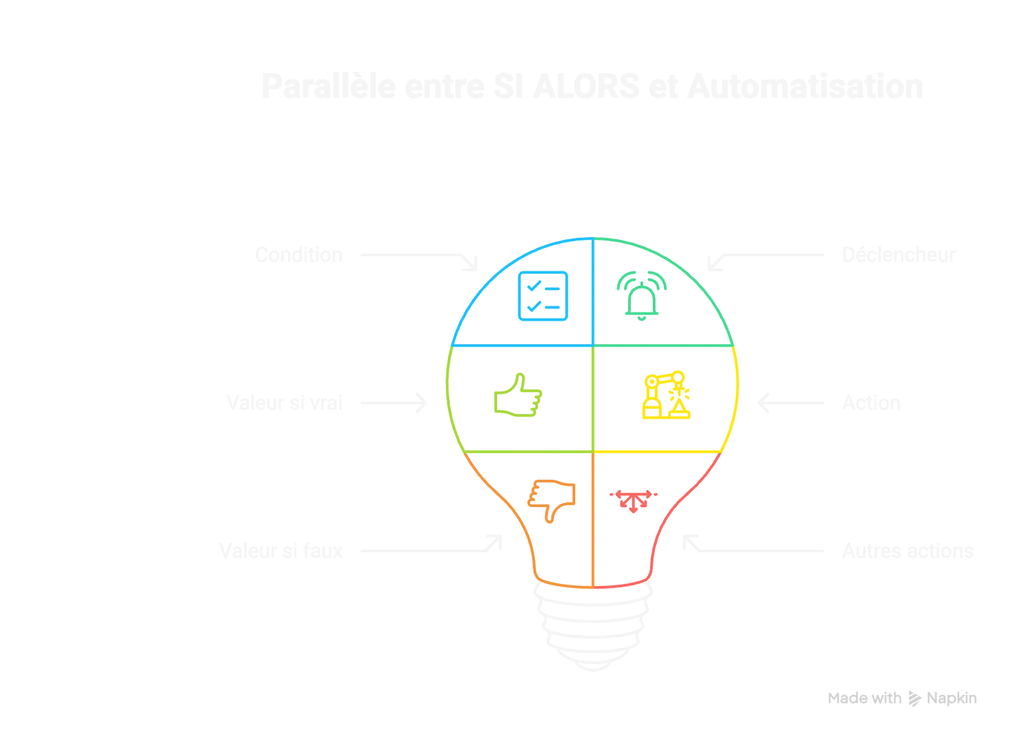 parallele-formule-si-alors-automatisation-taches Schéma comparant la formule Excel SI ALORS avec l'automatisation des tâches : condition égale déclencheur, valeur si vrai égale action, valeur si faux égale autres actions